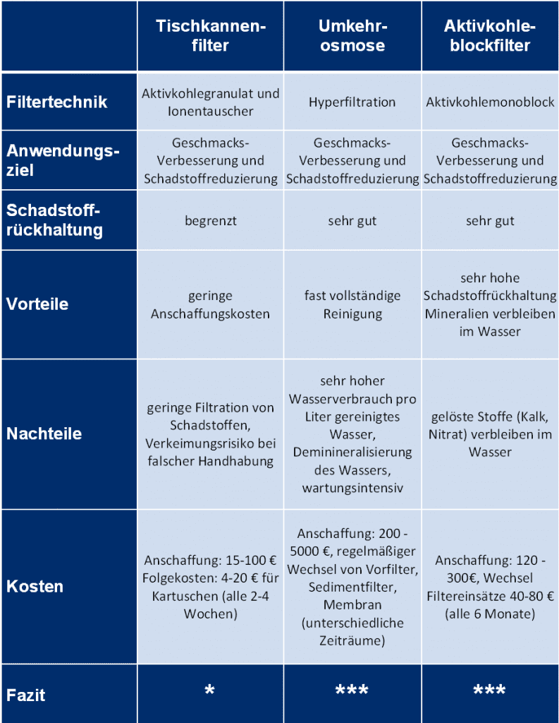 Tabelle, die Aktivkohlefilter, Osmosefilter und Tischkannenfilter vergleicht