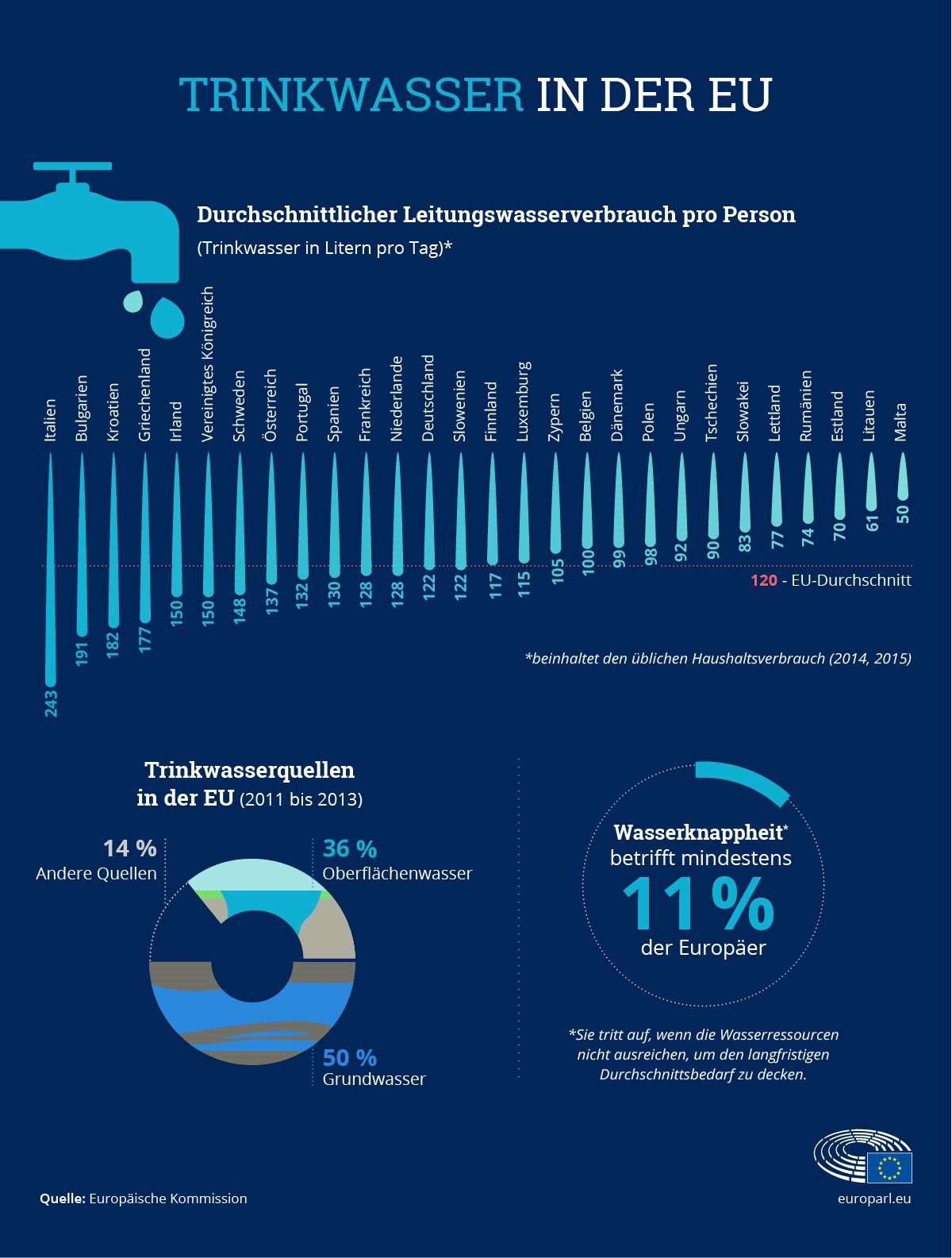 Statistiken zum Verbrauch von Leitungswasser in der EU