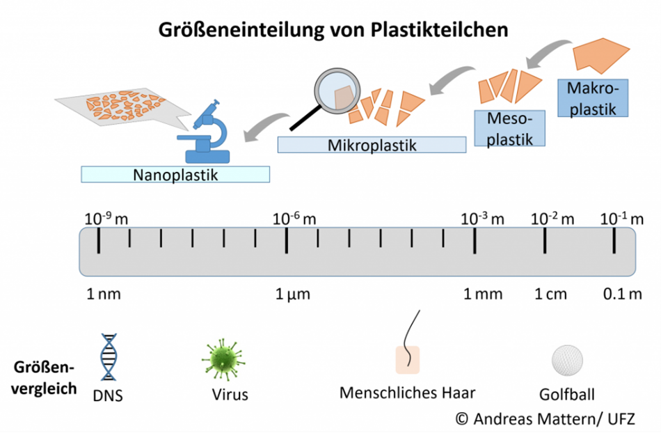 Größentabelle Plastikteilchen Nanoplastik im Wasser
