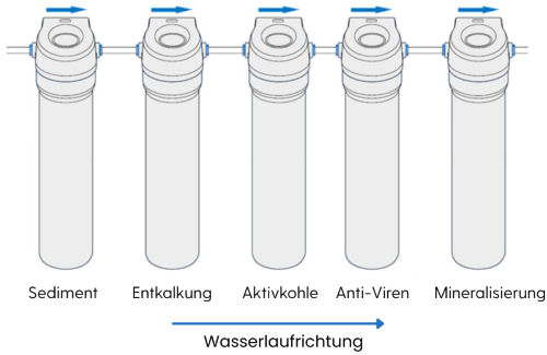Filterstufen