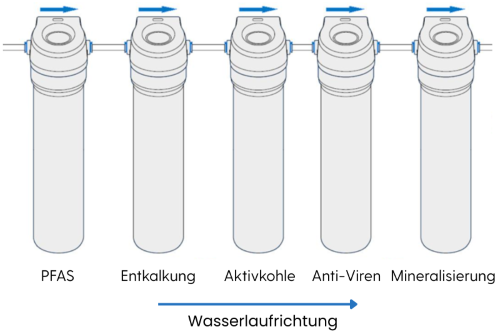 Filterstufen