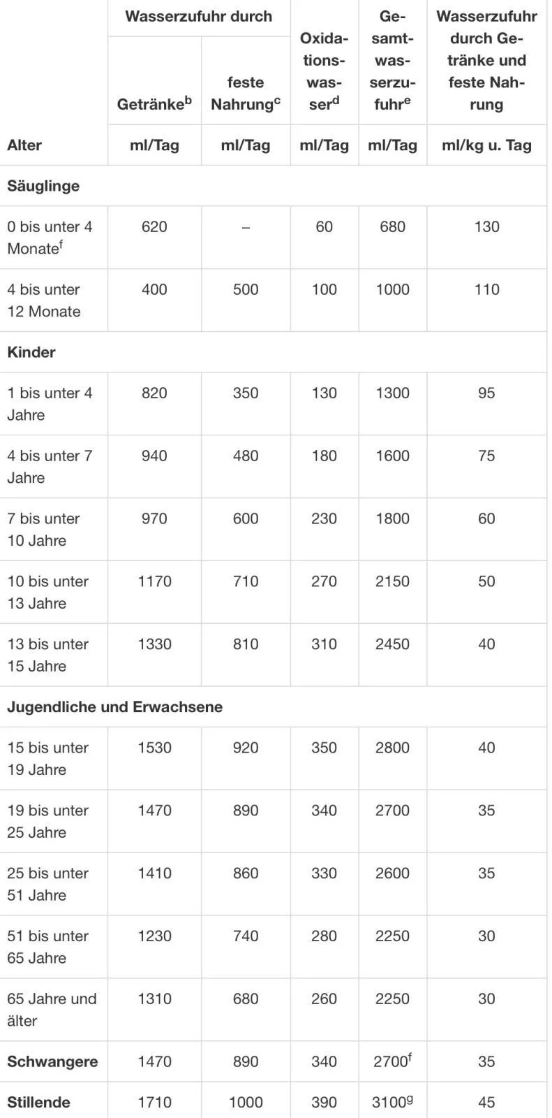 Empfohlene tägliche Wasserzufuhr für Kinder und Erwachsene Tabelle zur Wasseraufnahme nach Altersgruppen, einschließlich Getränke, fester Nahrung und Oxidationswasser.