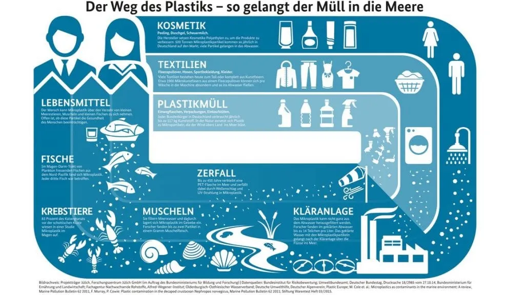 So gelangt Plastik über Umwege in unseren Körper Eine Infografik zeigt den Weg von Plastikmüll in die Meere, einschließlich seiner Quellen wie Lebensmittel, Kosmetik und Textilien sowie den Einfluss auf Fische und andere Meerestiere.