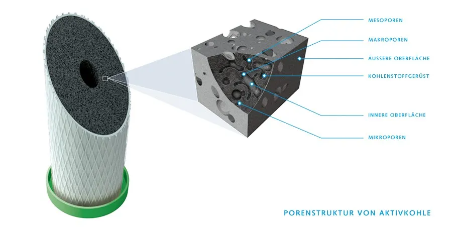 Aktivkohleblockfilter babywasser, baby wasser, babywasser für Babynahrung, Aktivkohleblockfilter, Filter