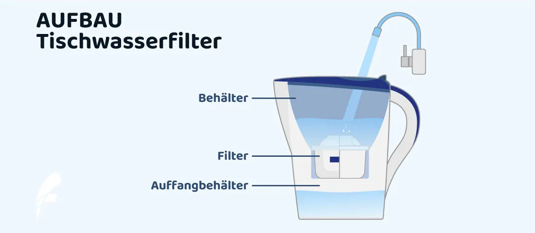 So funktioniert ein Tischwasserfilter Schematische Darstellung des Aufbaus eines Tischkannenfilters mit Behälter, Filter und Auffangbehälter.