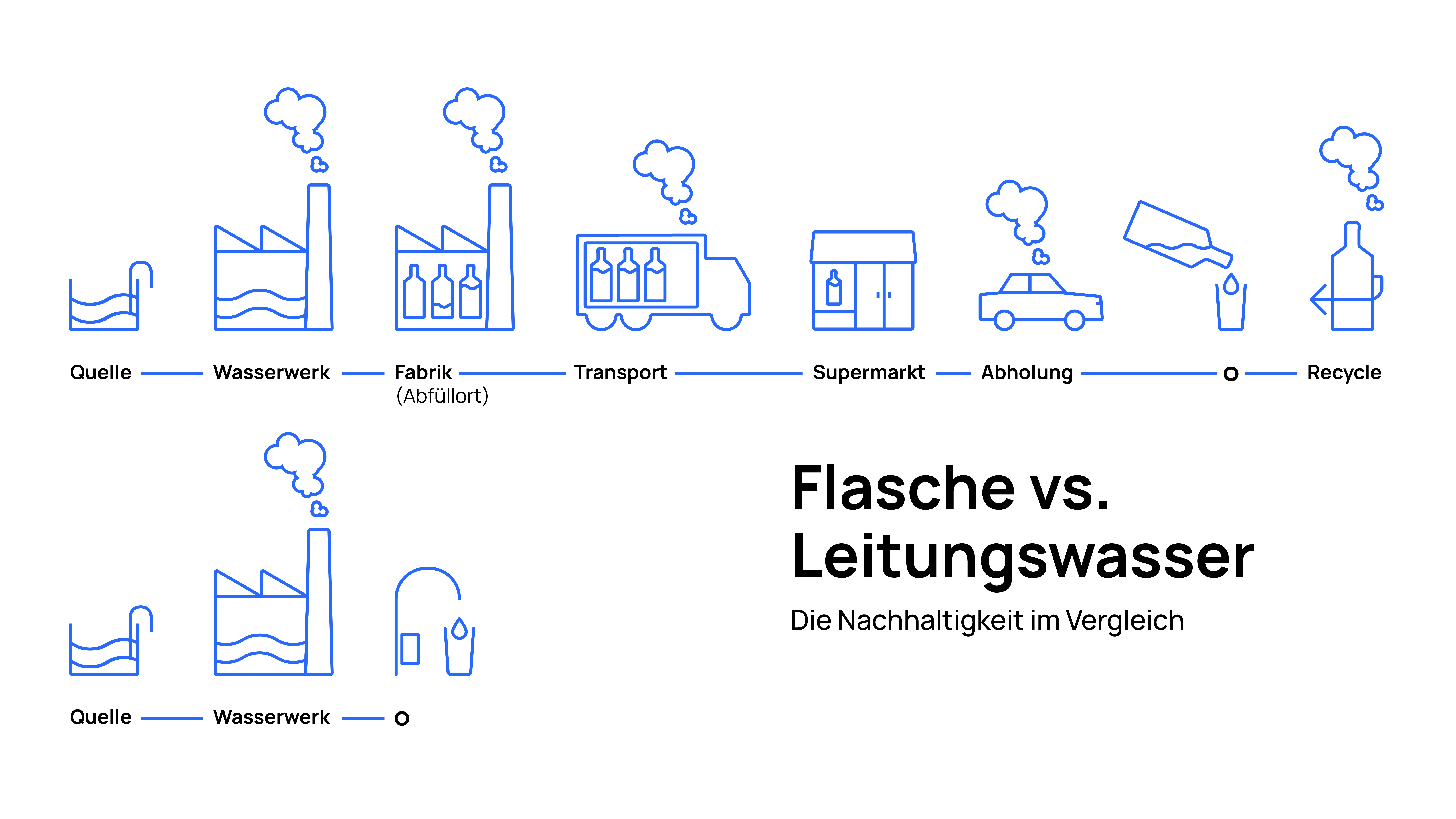 Flasche vs. Leitung: Umweltvergleich zweier Wasserwege. Vergleich der Nachhaltigkeit von Leitungswasser und Flaschenwasser.