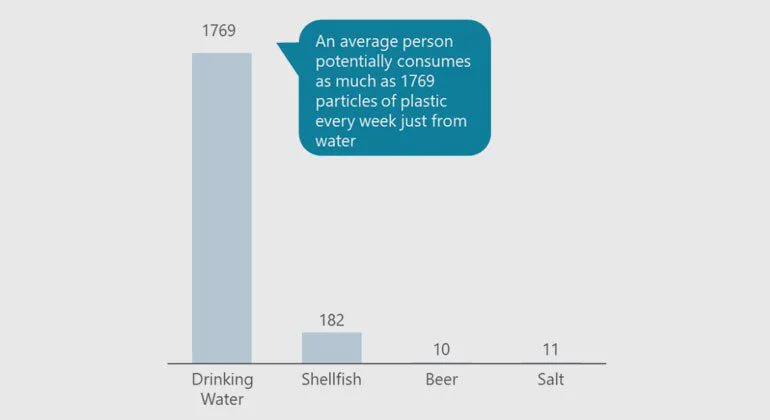 Die größte Mikroplastikquelle ist Trinkwasser Ein Diagramm, das zeigt, dass eine durchschnittliche Person wöchentlich bis zu 1769 Plastikpartikel aus Trinkwasser konsumiert, verglichen mit 182 aus Schalentieren, 10 aus Bier und 11 aus Salz.