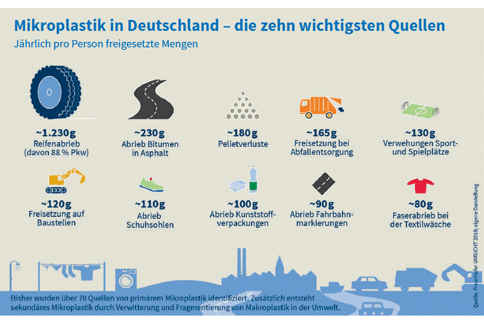 Woher das Mikroplastik in unserer Umwelt stammt Mikroplastikquellen in Deutschland: Diagramm zeigt jährlich freigesetzte Mengen pro Person. Hauptquellen sind Reifenabrieb, Bitumen, Pellets und Verpackungen.