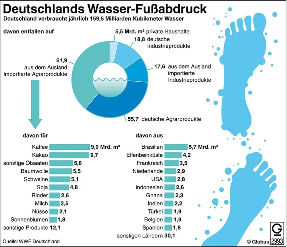 Deutschland verbraucht jährlich 159,5 Milliarden Kubikmeter Wasser. Der Wasserfußabdruck umfasst private Haushalte, Agrar- und Industrieprodukte, mit einem Schwerpunkt auf importierten Waren wie Kaffee und Kakao.