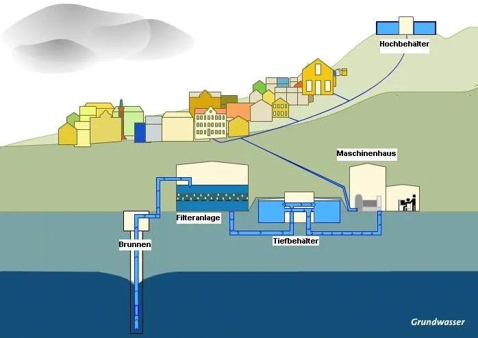 Wie Grundwasser zu Trinkwasser wird. Versorgungsschema Schritt für Schritt. Schematische Darstellung der Trinkwasserversorgung aus Grundwasser mit Brunnen, Filteranlage, Speicher- und Hochbehältern zur Versorgung einer Stadt.