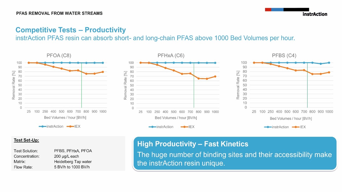 Testgrafik zur PFAS-Entfernung aus Wasser: Vergleich der Entfernung von PFOA, PFHxA und PFBS bei kurz- und langkettigen PFAS