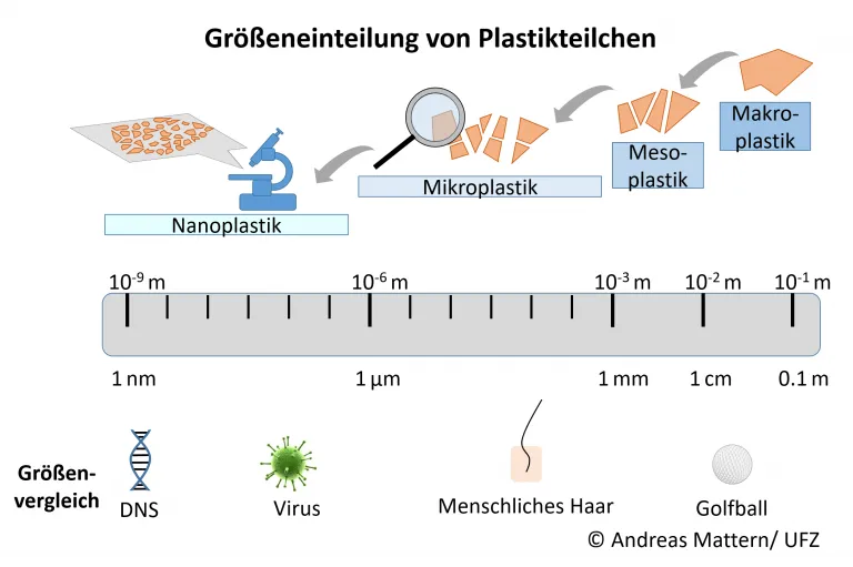Von Makro zu Nano – wie Plastik zu Nanopartikeln wird Infografik zeigt die Einteilung von Plastikteilchen in Nano-, Mikro-, Meso- und Makroplastik inklusive Größenvergleich.