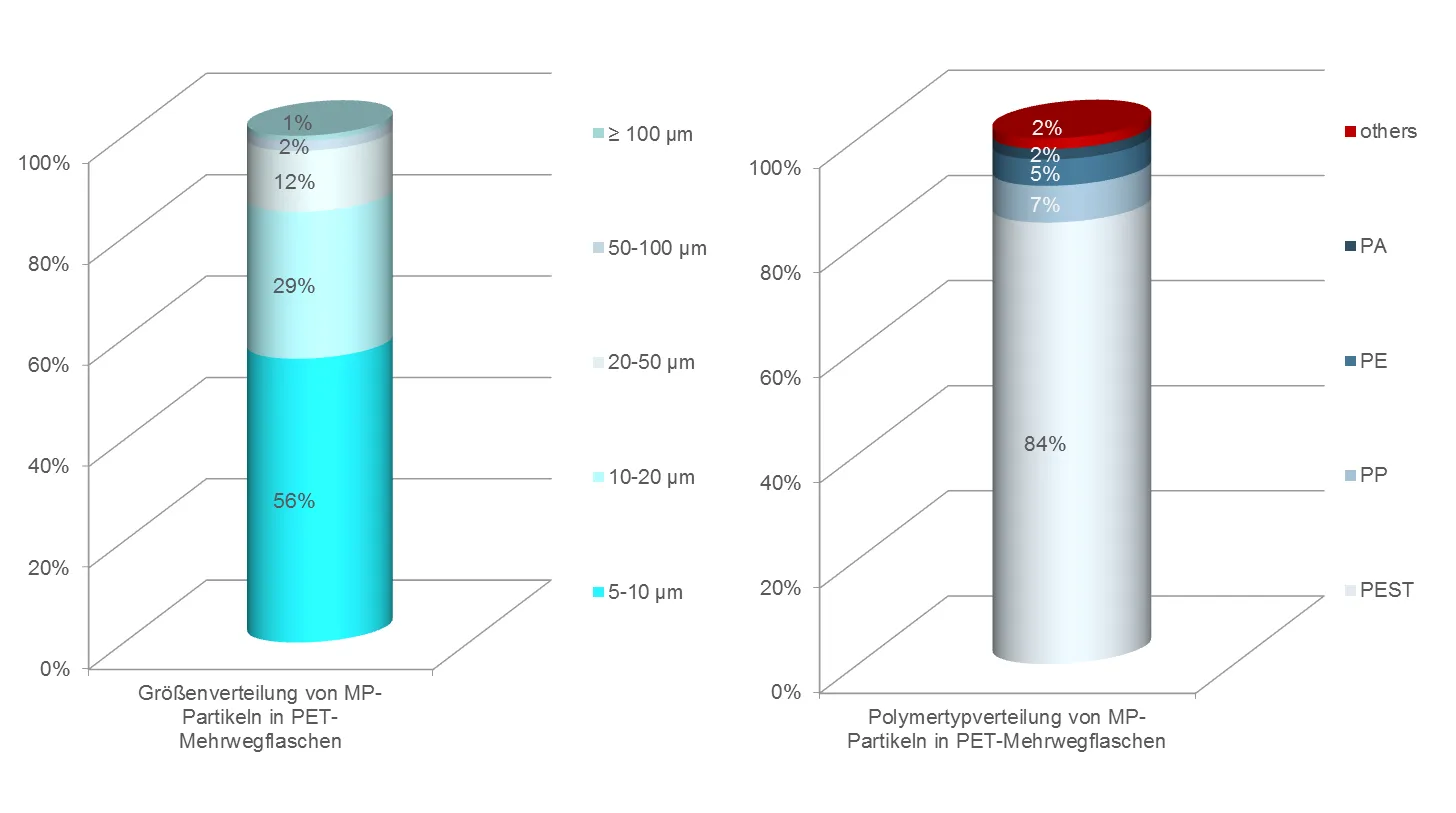 Mikroplastik in PET-Flaschen: Größe und chemische Zusammensetzung im Überblick. Diagramm zur Größen- und Polymerverteilung von Mikroplastikpartikeln in PET-Mehrwegflaschen.